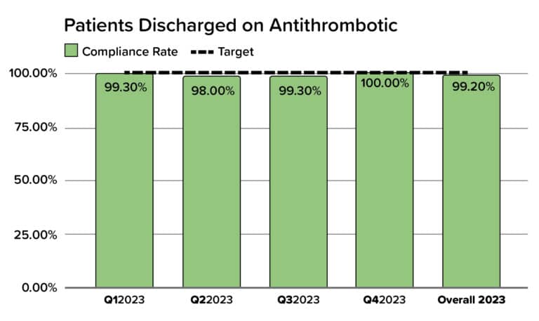 Patients Dischared on Antithrombotic