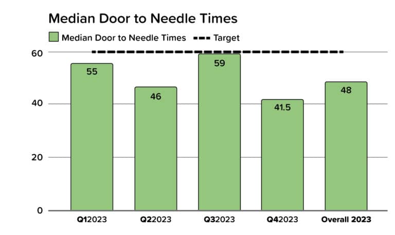 Median Door to Needle Times